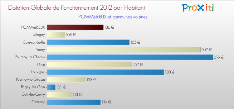 Montant des dotations globales de fonctionnement DGF par Habitant pour POMMéRIEUX et les communes proches Comparaison des des dotations globales de fonctionnement DGF par habitant pour POMMéRIEUX et les communes voisines