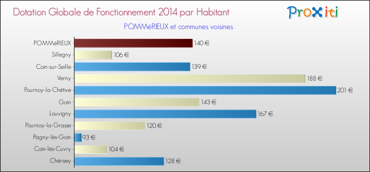 Montant des dotations globales de fonctionnement DGF par Habitant pour POMMéRIEUX et les communes proches en 2014. Comparaison des des dotations globales de fonctionnement DGF par habitant pour POMMéRIEUX et les communes voisines en 2014.