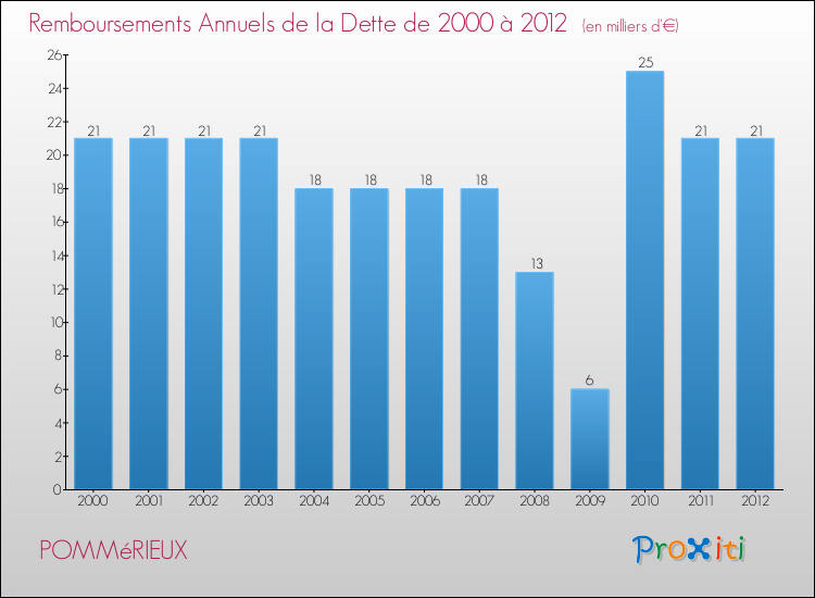 Evolution de l'annuité de la dette pour la commune de POMMéRIEUX de 2000 à 2012 Annuités de la dette pour POMMéRIEUX de 2000 à 2012