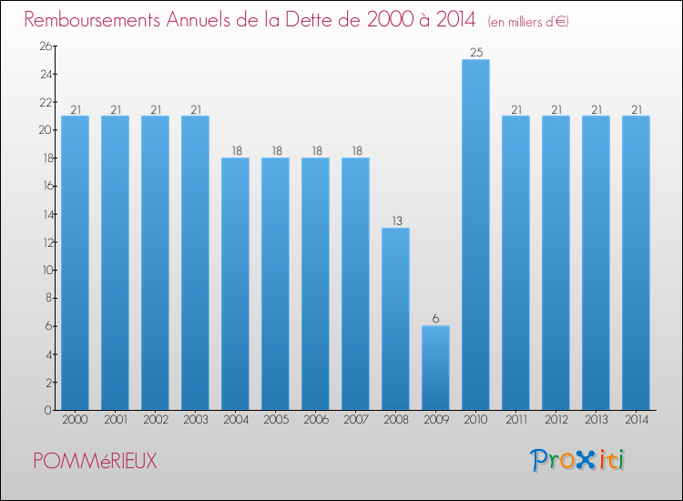 Evolution de l'annuité de la dette pour la commune de POMMéRIEUX de 2000 à 2014 Annuités de la dette pour POMMéRIEUX de 2000 à 2014