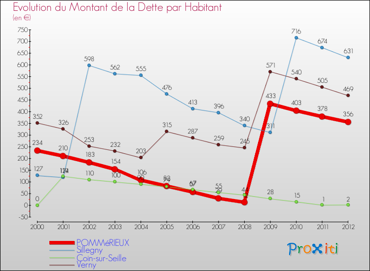 Evolution de la dette par habitant pour la commune de POMMéRIEUX et les communes proches de 2000 à 2012 Comparaison de la dette par habitant pour POMMéRIEUX et les communes voisines de 2000 à 2012