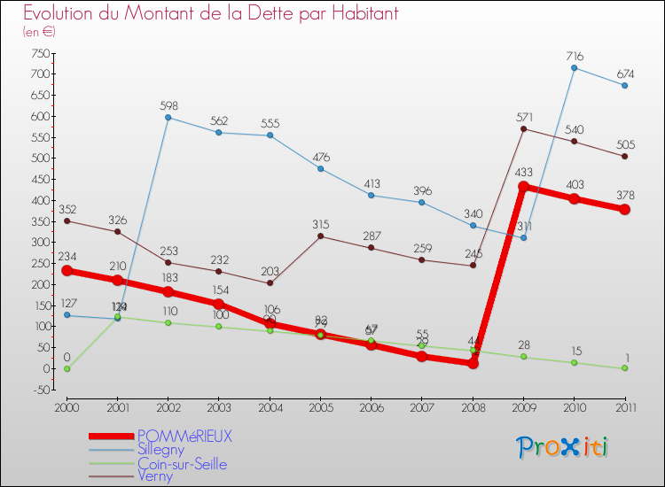 Evolution de la dette par habitant pour la commune de POMMéRIEUX et les communes proches Comparaison de la dette par habitant pour POMMéRIEUX et les communes voisines