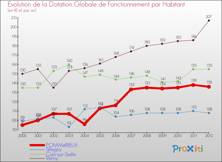 Evolution et montant de la dotation globale de fonctionnement par Habitant pour POMMéRIEUX et les communes proches Comparaison des dotations globales de fonctionnement par habitant pour POMMéRIEUX et les communes voisines