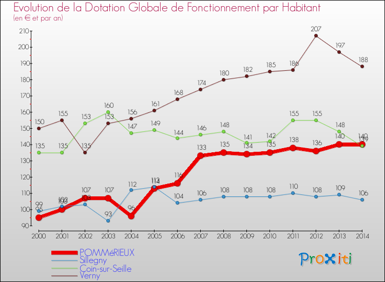 Evolution et montant de la dotation globale de fonctionnement par Habitant pour POMMéRIEUX et les communes proches de 2000 à 2014. Comparaison des dotations globales de fonctionnement par habitant pour POMMéRIEUX et les communes voisines de 2000 à 2014.
