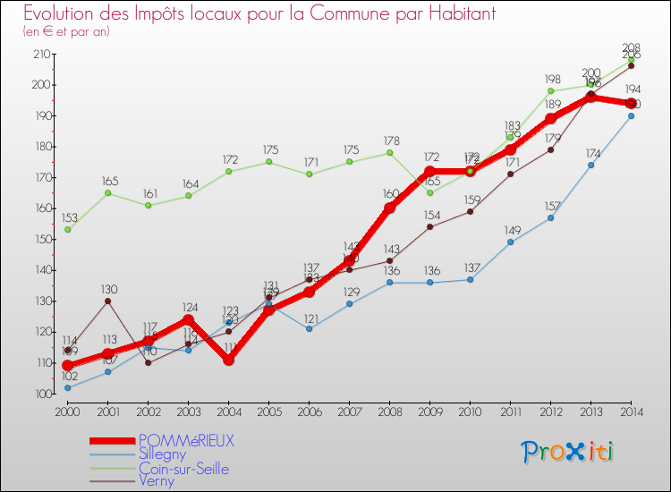 Evolution et montant des impôts locaux par Habitant pour POMMéRIEUX et les communes proches de 2000 à 2014 Comparaison des impôts locaux par habitant pour POMMéRIEUX et les communes voisines de 2000 à 2014