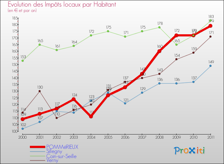 Evolution et montant des impôts locaux par Habitant pour POMMéRIEUX et les communes proches Comparaison des impôts locaux par habitant pour POMMéRIEUX et les communes voisines