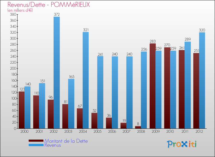 Evolution comparée de la dette et des revenus pour la commune de POMMéRIEUX de 2000 à 2012 Comparaison de la dette et des revenus pour POMMéRIEUX de 2000 à 2012