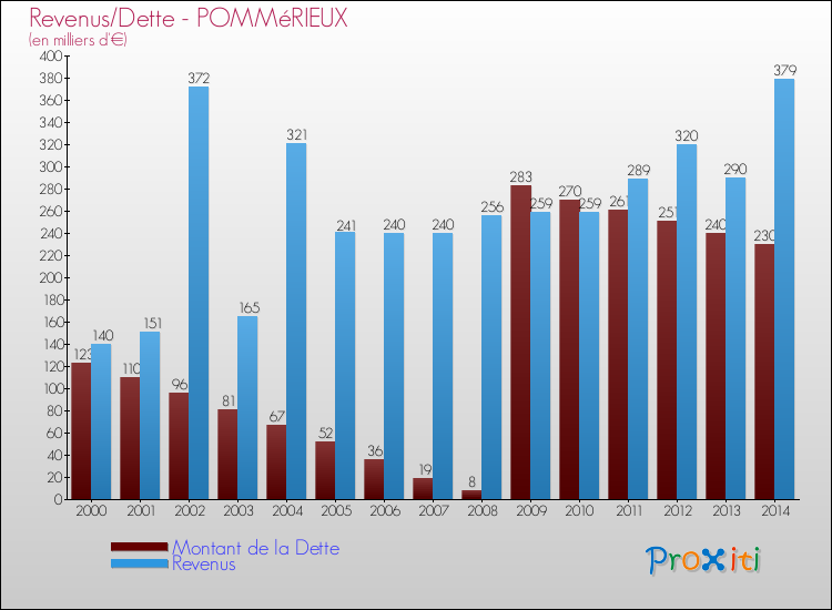 Evolution comparée de la dette et des revenus pour la commune de POMMéRIEUX de 2000 à 2014 Comparaison de la dette et des revenus pour POMMéRIEUX de 2000 à 2014