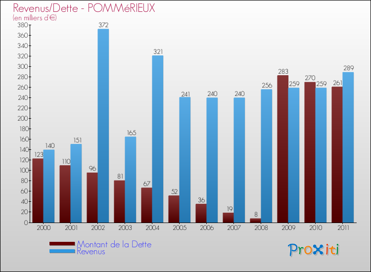 Evolution comparée de la dette et des revenus pour la commune de POMMéRIEUX de 2000 à 2011 Comparaison de la dette et des revenus pour POMMéRIEUX de 2000 à 2011