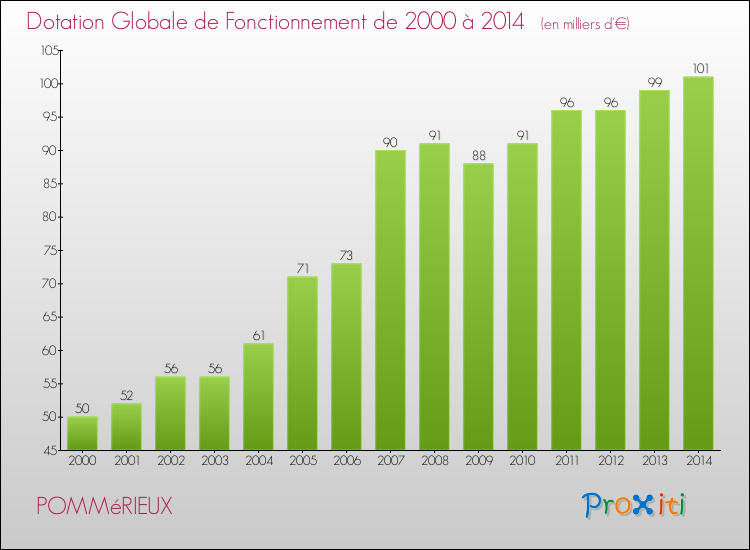Evolution du montant de la Dotation Globale de Fonctionnement pour la commune de POMMéRIEUX de 2000 à 2014 Evolution du montant de la Dotation Globale de Fonctionnement pour POMMéRIEUX de 2000 à 2014