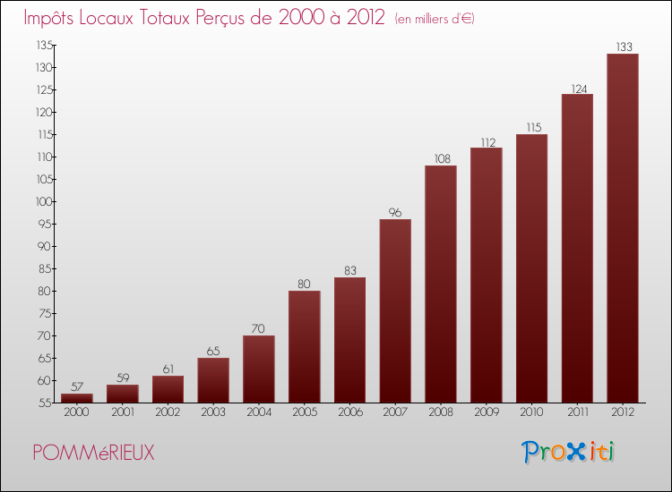 Evolution des Impôts Locaux pour la commune de POMMéRIEUX de 2000 à 2012 Evolution des Impôts Locaux pour POMMéRIEUX de 2000 à 2012