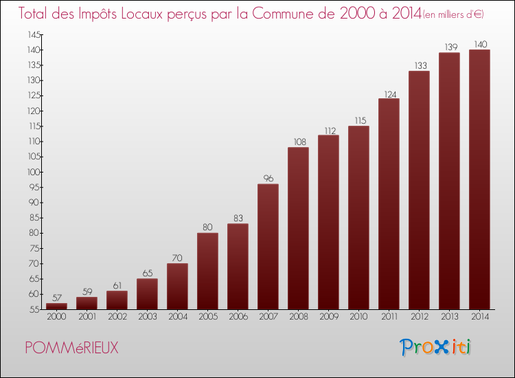Evolution des Impôts Locaux pour la commune de POMMéRIEUX de 2000 à 2014 Evolution des Impôts Locaux pour POMMéRIEUX de 2000 à 2014