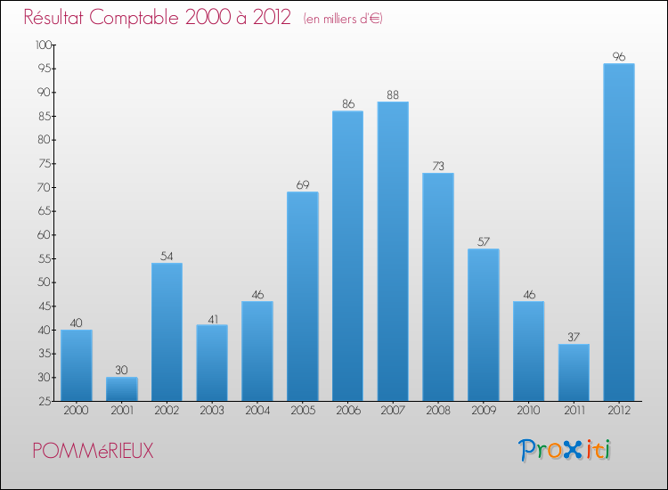 Evolution du résultat comptable pour la commune de POMMéRIEUX de 2000 à 2012 Evolution du résultat comptable pour POMMéRIEUX de 2000 à 2012