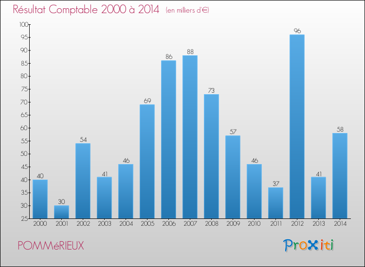 Evolution du résultat comptable pour la commune de POMMéRIEUX de 2000 à 2014 Evolution du résultat comptable pour POMMéRIEUX de 2000 à 2014