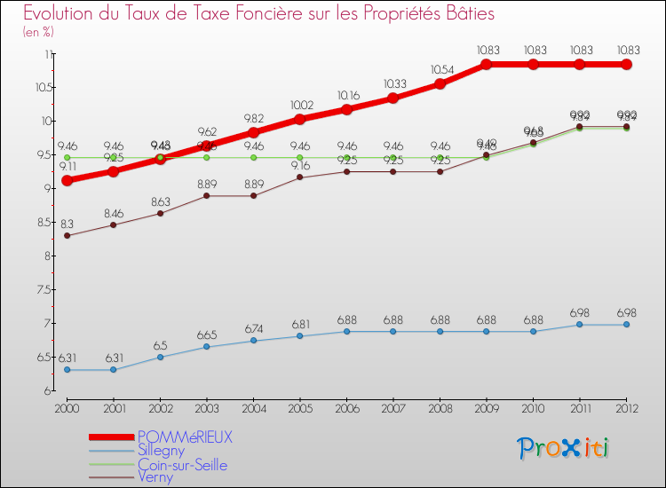 Evolution du taux de la taxe foncière sur le bati pour POMMéRIEUX et les communes proches de 2000 à 2012 Comparaison des taux de taxe foncière sur le bati pour POMMéRIEUX et les communes voisines de 2000 à 2012