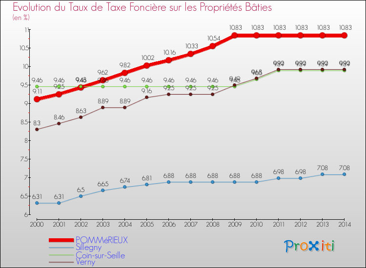 Evolution du taux de la taxe foncière sur le bati pour POMMéRIEUX et les communes proches de 2000 à 2014 Comparaison des taux de taxe foncière sur le bati pour POMMéRIEUX et les communes voisines de 2000 à 2014
