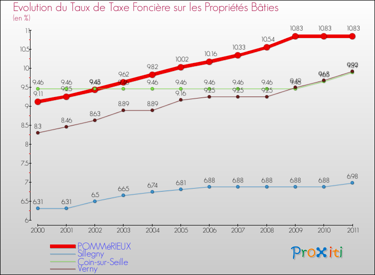 Evolution du taux de la taxe foncière sur le bati pour POMMéRIEUX et les communes proches Comparaison des taux de taxe foncière sur le bati pour POMMéRIEUX et les communes voisines