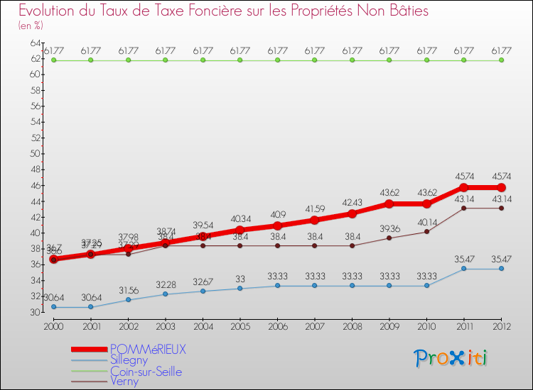 Evolution du taux de la taxe foncière sur les immeubles et terrains non batis pour POMMéRIEUX et les communes proches de 2000 à 2012 Comparaison des taux de la taxe foncière sur les immeubles et terrains non batis pour POMMéRIEUX et les communes voisines de 2000 à 2012