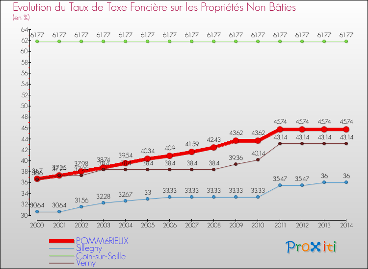 Evolution du taux de la taxe foncière sur les immeubles et terrains non batis pour POMMéRIEUX et les communes proches de 2000 à 2014 Comparaison des taux de la taxe foncière sur les immeubles et terrains non batis pour POMMéRIEUX et les communes voisines de 2000 à 2014