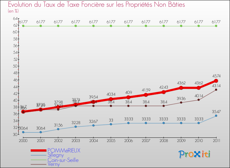 Evolution du taux de la taxe foncière sur les immeubles et terrains non batis pour POMMéRIEUX et les communes proches Comparaison des taux de la taxe foncière sur les immeubles et terrains non batis pour POMMéRIEUX et les communes voisines