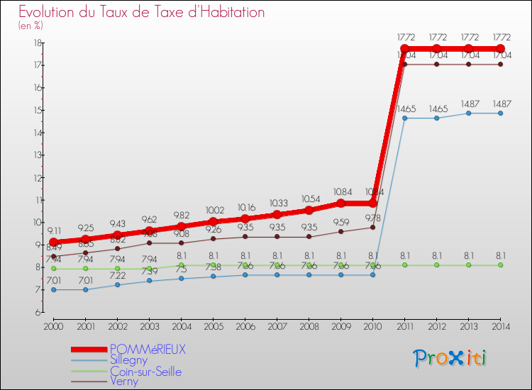 Evolution du taux de la taxe d'habitation pour POMMéRIEUX et les communes proches de 2000 à 2014 Comparaison des taux de la taxe d'habitation pour POMMéRIEUX et les communes voisines de 2000 à 2014