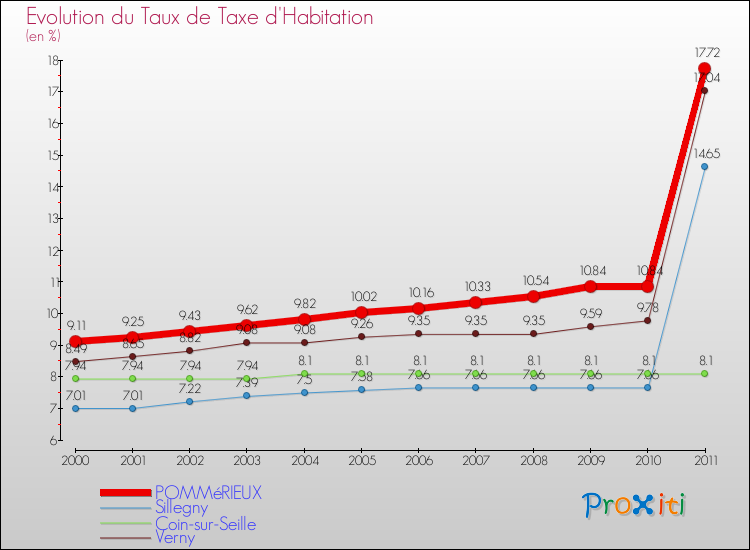 Evolution du taux de la taxe d'habitation pour POMMéRIEUX et les communes proches Comparaison des taux de la taxe d'habitation pour POMMéRIEUX et les communes voisines