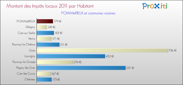 Montant des impôts locaux par Habitant pour POMMéRIEUX et les communes proches Comparaison des impôts locaux par habitant pour POMMéRIEUX et les communes voisines