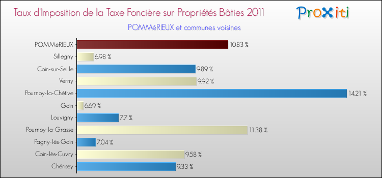 Taux d'imposition de la taxe foncière sur le bati 2011 pour POMMéRIEUX et les communes proches Comparaison des taux d'imposition de la taxe foncière sur le bati 2011 pour POMMéRIEUX et les communes voisines