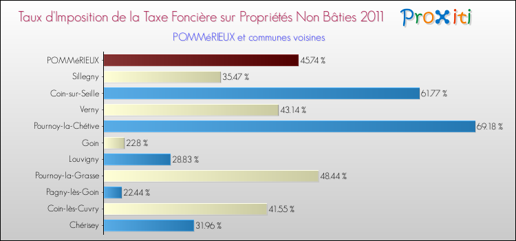 Taux d'imposition de la taxe foncière sur les immeubles et terrains non batis 2011 pour POMMéRIEUX et les communes proches Comparaison des taux d'imposition de la taxe foncière sur les immeubles et terrains non batis 2011 pour POMMéRIEUX et les communes voisines