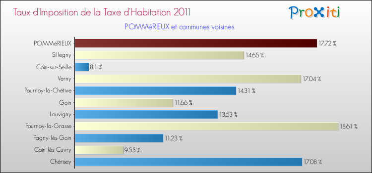Taux d'imposition de la taxe d'habitation 2011 pour POMMéRIEUX et les communes proches Comparaison des taux d'imposition de la taxe d'habitation 2011 pour POMMéRIEUX et les communes voisines