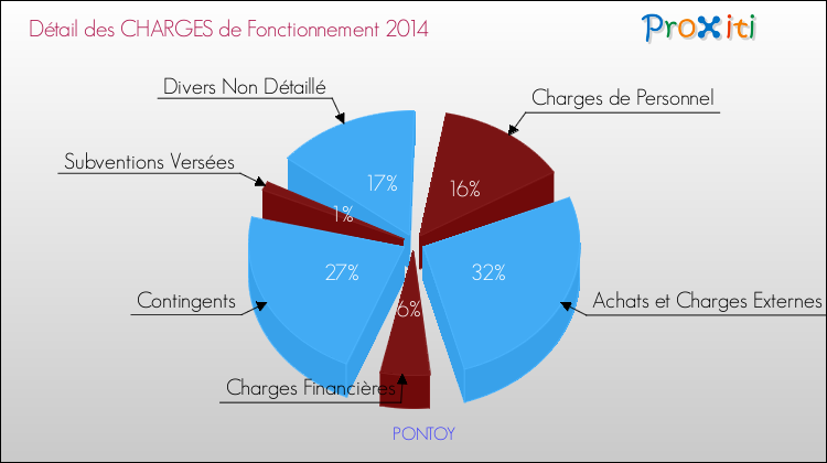 Décomposition des Charges de Fonctionnement 2014 de la commune de PONTOY Charges de Fonctionnement 2014 pour la commune de PONTOY