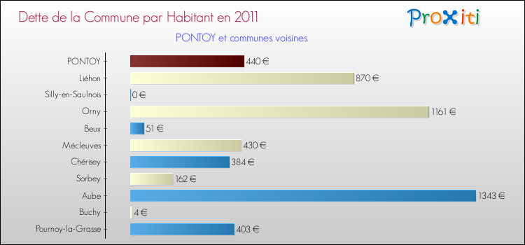 Dette par habitant de la commune en 2011 pour PONTOY et les communes proches Comparaison de la dette par habitant de la commune en 2011 pour PONTOY et les communes voisines