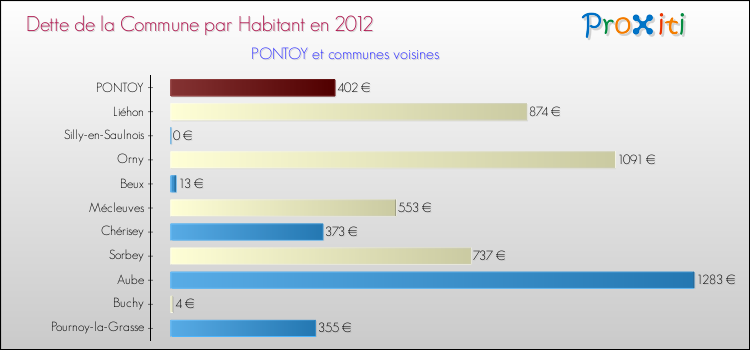 Dette par habitant de la commune en 2012 pour PONTOY et les communes proches Comparaison de la dette par habitant de la commune en 2012 pour PONTOY et les communes voisines