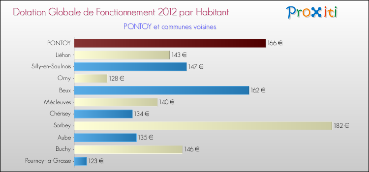Montant des dotations globales de fonctionnement DGF par Habitant pour PONTOY et les communes proches Comparaison des des dotations globales de fonctionnement DGF par habitant pour PONTOY et les communes voisines