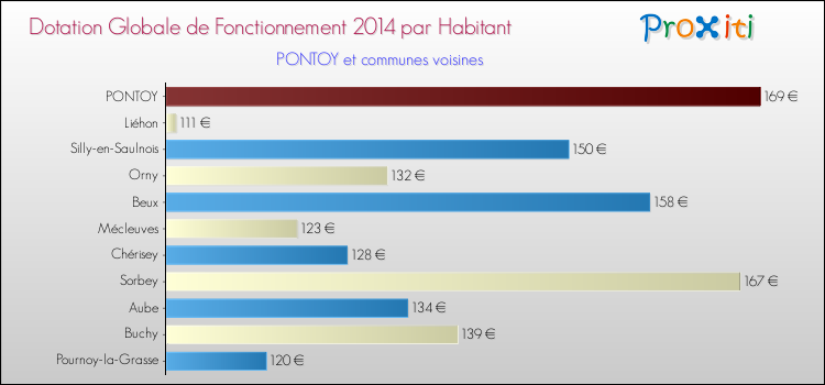 Montant des dotations globales de fonctionnement DGF par Habitant pour PONTOY et les communes proches en 2014. Comparaison des des dotations globales de fonctionnement DGF par habitant pour PONTOY et les communes voisines en 2014.