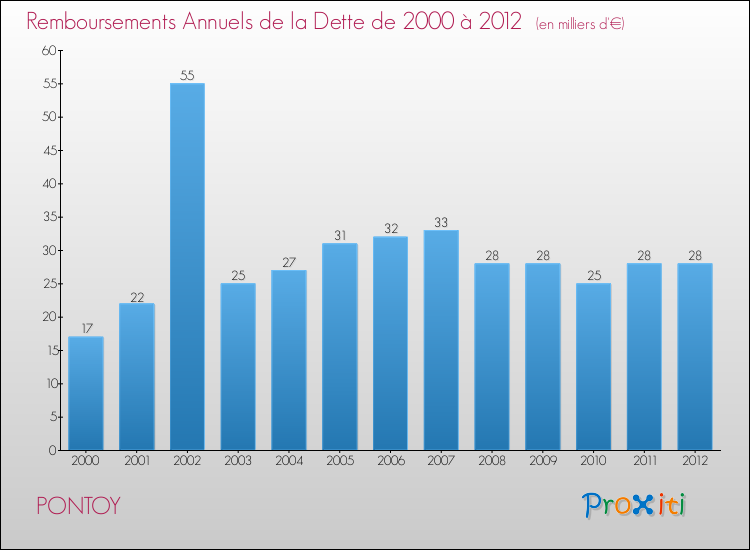 Evolution de l'annuité de la dette pour la commune de PONTOY de 2000 à 2012 Annuités de la dette pour PONTOY de 2000 à 2012