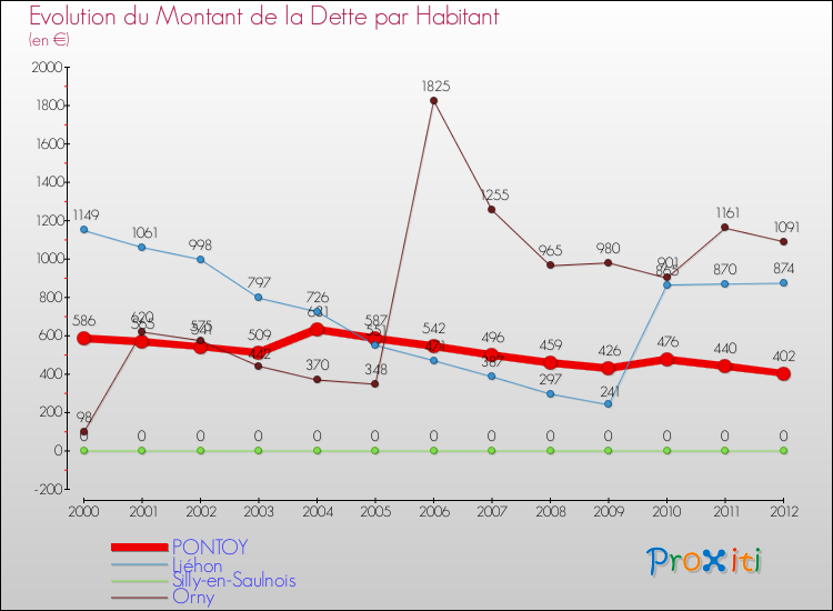 Evolution de la dette par habitant pour la commune de PONTOY et les communes proches de 2000 à 2012 Comparaison de la dette par habitant pour PONTOY et les communes voisines de 2000 à 2012