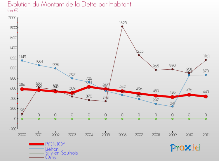 Evolution de la dette par habitant pour la commune de PONTOY et les communes proches Comparaison de la dette par habitant pour PONTOY et les communes voisines