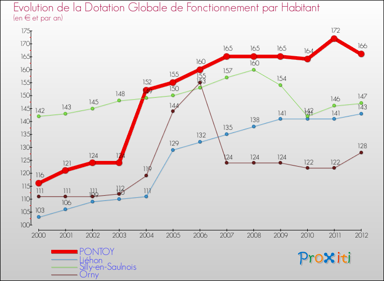 Evolution et montant de la dotation globale de fonctionnement par Habitant pour PONTOY et les communes proches Comparaison des dotations globales de fonctionnement par habitant pour PONTOY et les communes voisines
