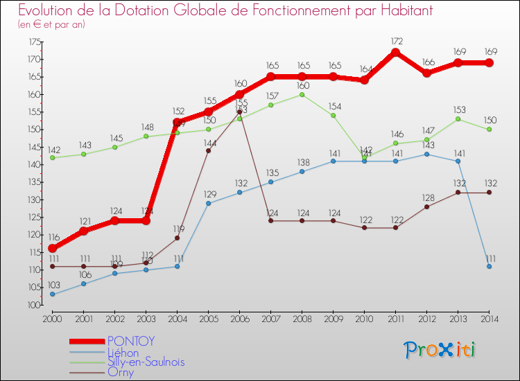 Evolution et montant de la dotation globale de fonctionnement par Habitant pour PONTOY et les communes proches de 2000 à 2014. Comparaison des dotations globales de fonctionnement par habitant pour PONTOY et les communes voisines de 2000 à 2014.