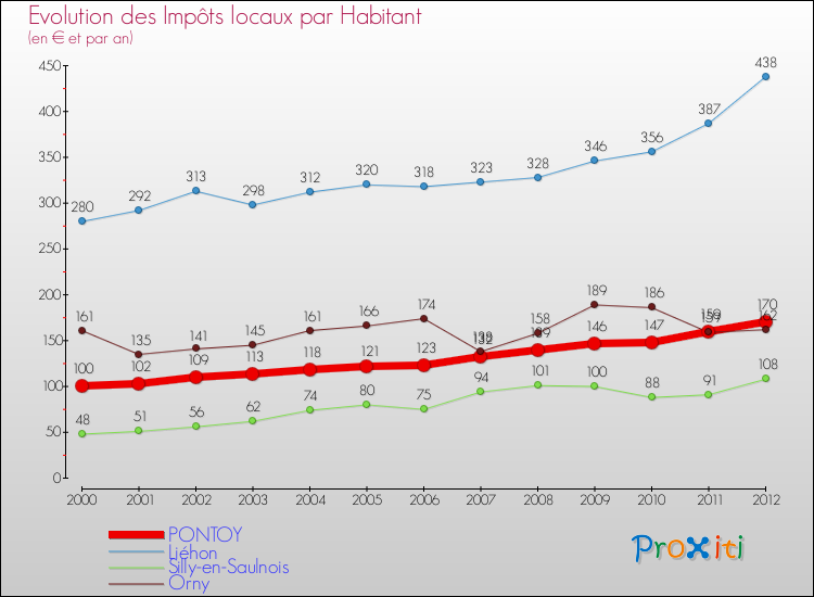Evolution et montant des impôts locaux par Habitant pour PONTOY et les communes proches Comparaison des impôts locaux par habitant pour PONTOY et les communes voisines