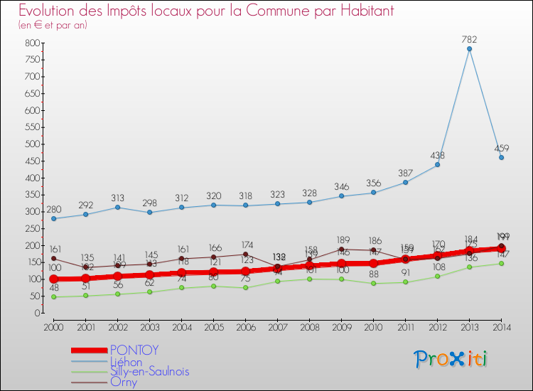 Evolution et montant des impôts locaux par Habitant pour PONTOY et les communes proches de 2000 à 2014 Comparaison des impôts locaux par habitant pour PONTOY et les communes voisines de 2000 à 2014
