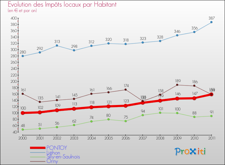 Evolution et montant des impôts locaux par Habitant pour PONTOY et les communes proches Comparaison des impôts locaux par habitant pour PONTOY et les communes voisines