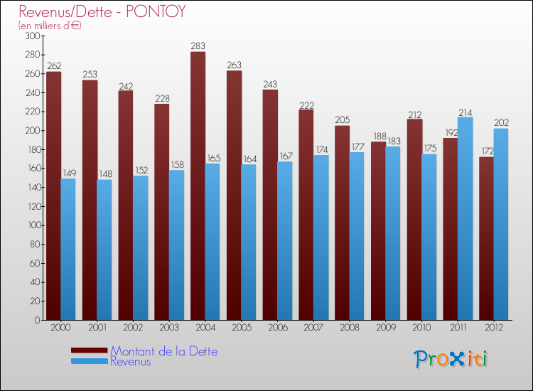 Evolution comparée de la dette et des revenus pour la commune de PONTOY de 2000 à 2012 Comparaison de la dette et des revenus pour PONTOY de 2000 à 2012