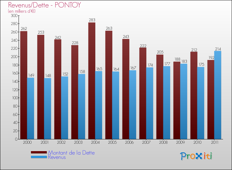 Evolution comparée de la dette et des revenus pour la commune de PONTOY de 2000 à 2011 Comparaison de la dette et des revenus pour PONTOY de 2000 à 2011