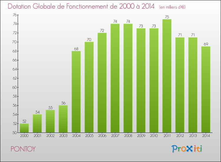 Evolution du montant de la Dotation Globale de Fonctionnement pour la commune de PONTOY de 2000 à 2014 Evolution du montant de la Dotation Globale de Fonctionnement pour PONTOY de 2000 à 2014