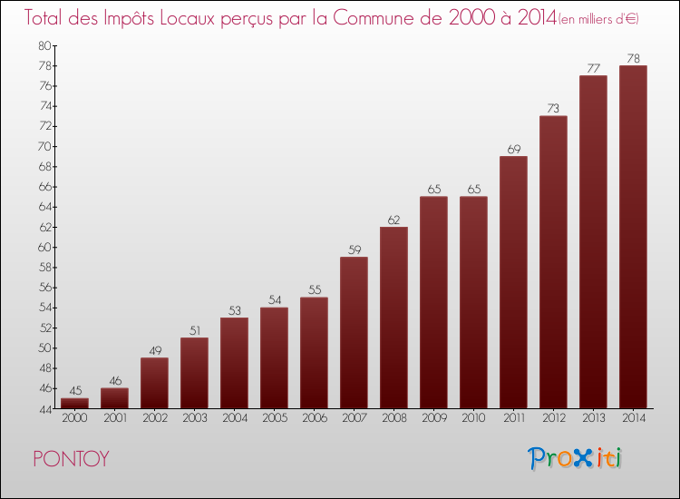 Evolution des Impôts Locaux pour la commune de PONTOY de 2000 à 2014 Evolution des Impôts Locaux pour PONTOY de 2000 à 2014