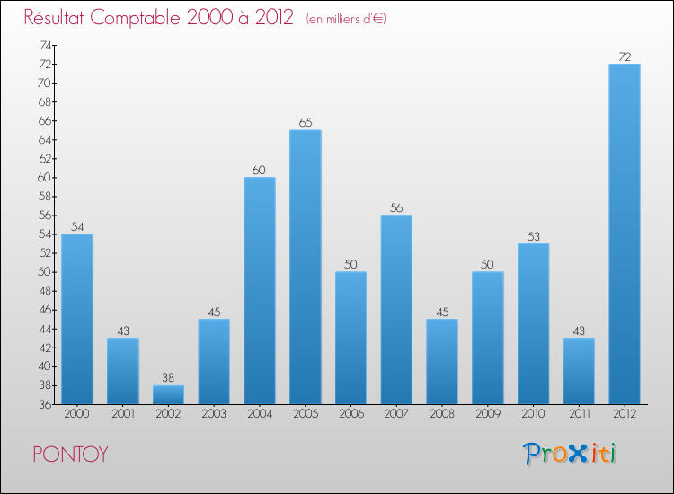Evolution du résultat comptable pour la commune de PONTOY de 2000 à 2012 Evolution du résultat comptable pour PONTOY de 2000 à 2012