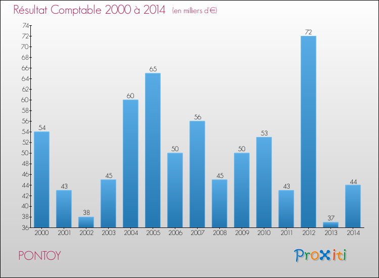 Evolution du résultat comptable pour la commune de PONTOY de 2000 à 2014 Evolution du résultat comptable pour PONTOY de 2000 à 2014