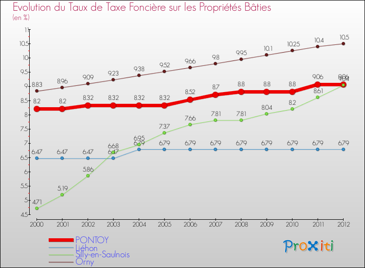 Evolution du taux de la taxe foncière sur le bati pour PONTOY et les communes proches de 2000 à 2012 Comparaison des taux de taxe foncière sur le bati pour PONTOY et les communes voisines de 2000 à 2012